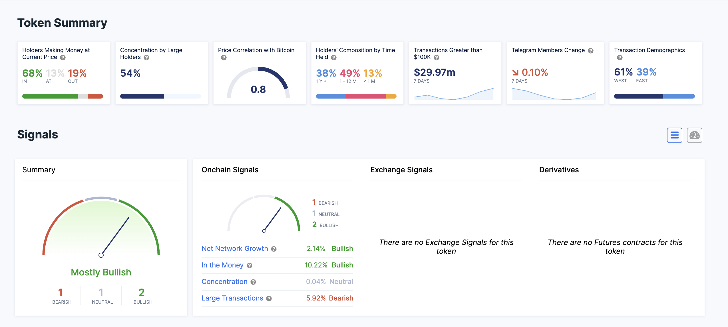BONE holders in profit