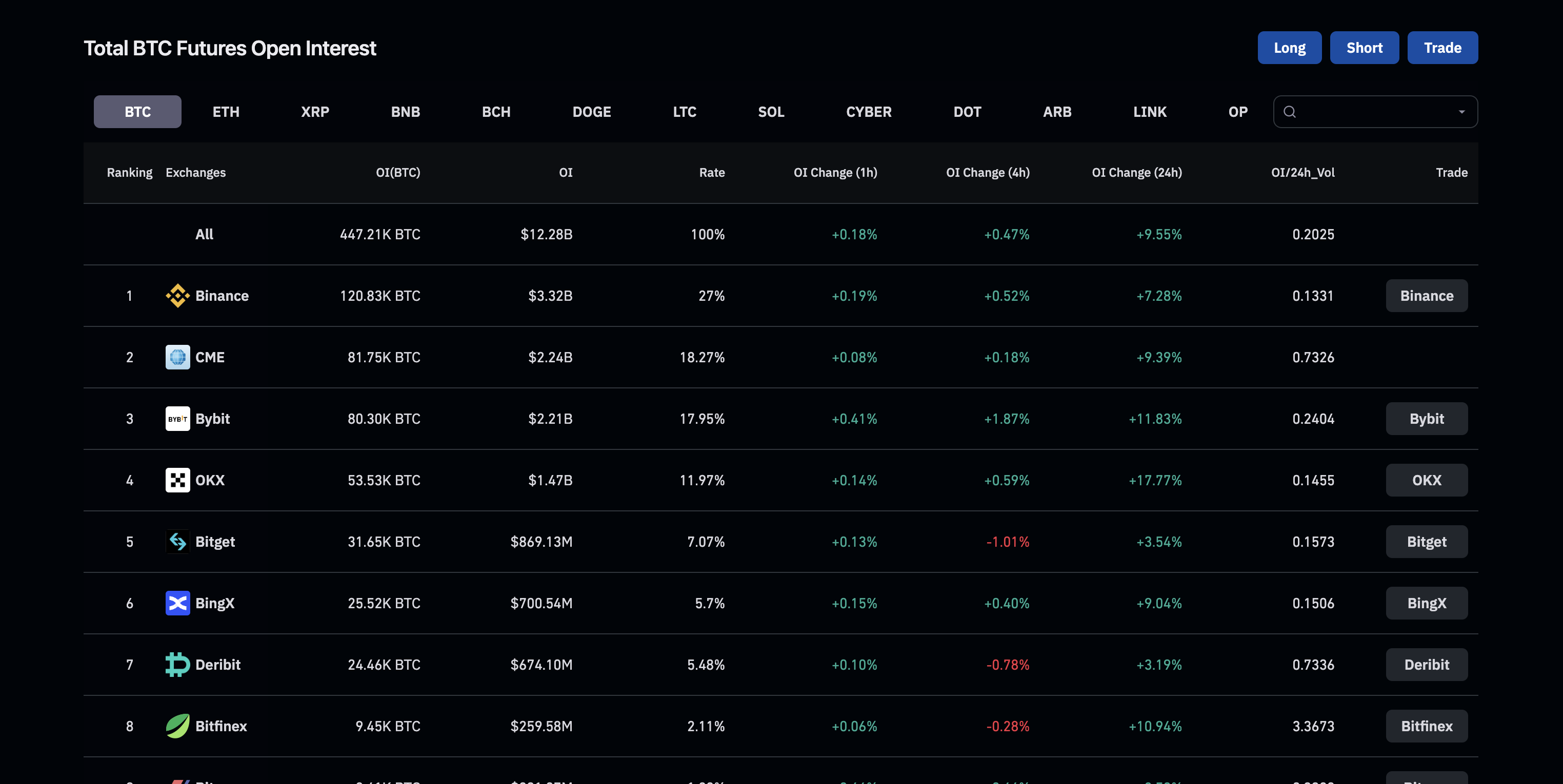 Bitcoin open interest recovers