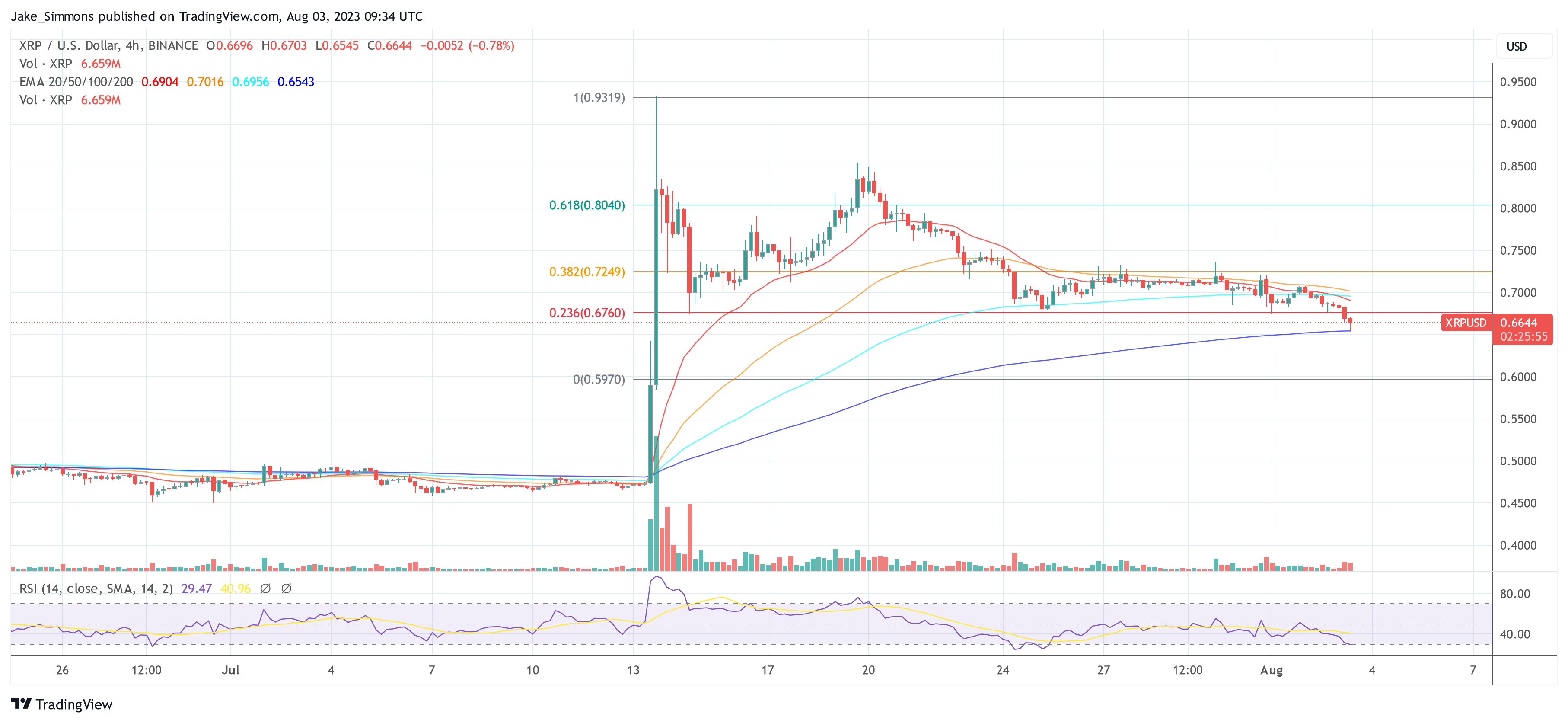 XRP price defends 200 EMA, 4-hour chart