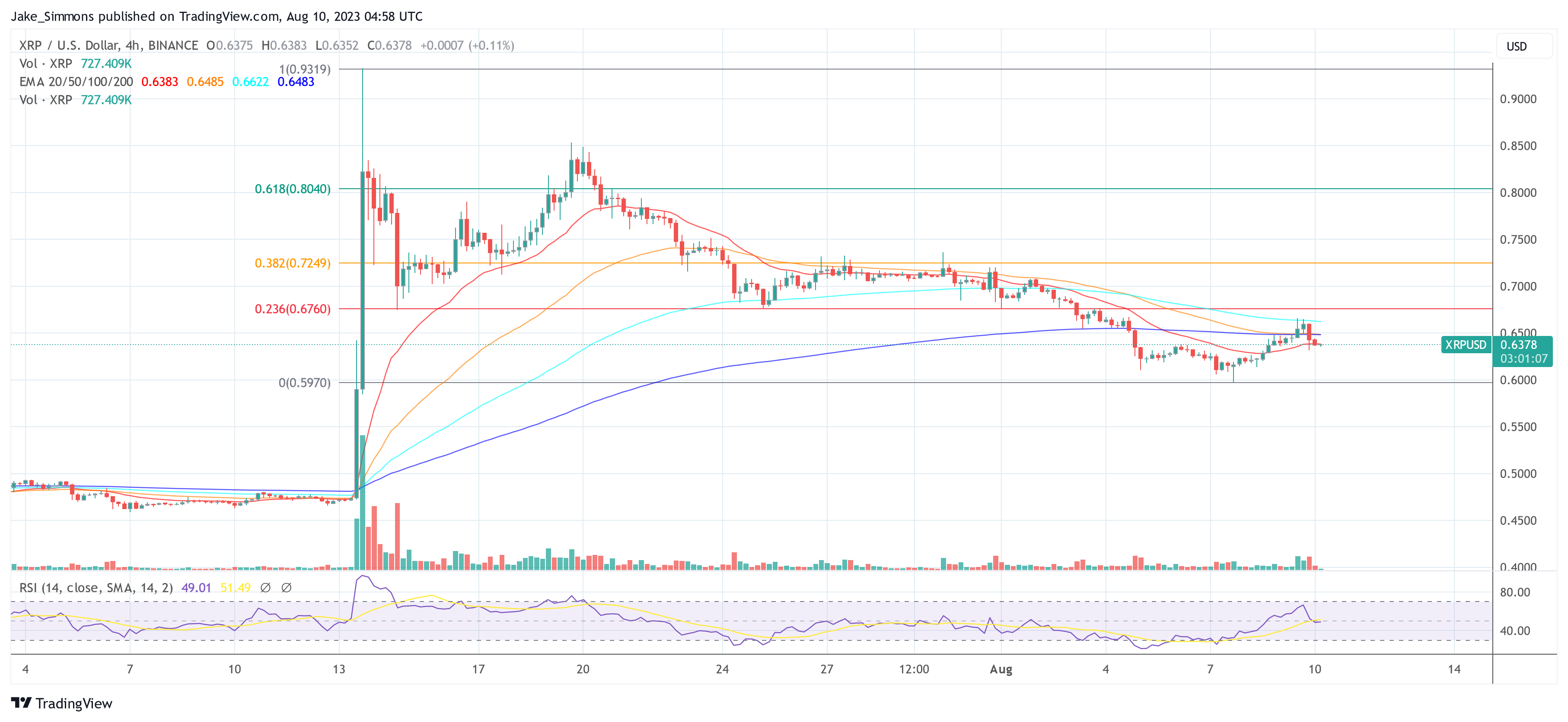 XRP rises following SEC’s letter, 4-hour chart | Source XRPUSD on TradingView.com