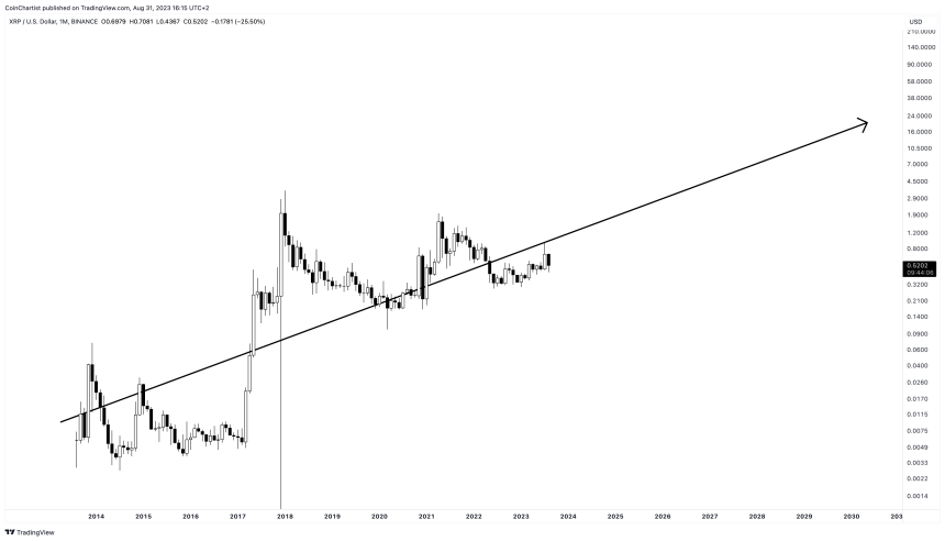 Long-Term XRP Price Prediction for 2030