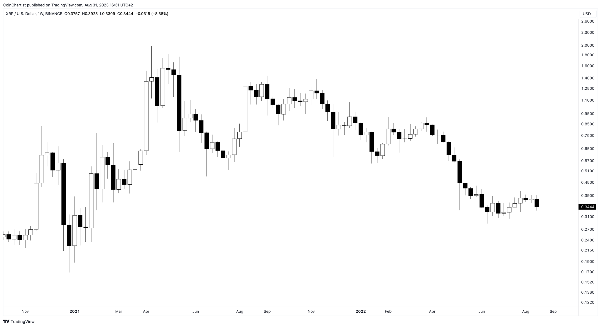 XRP Price Prediction for 2023, 2024, 2025, 2030 and Beyond The Token View