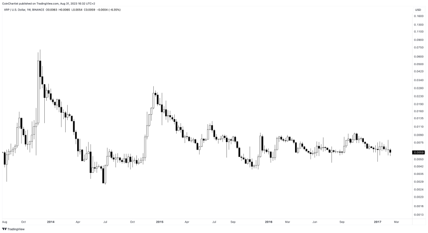 XRP Price Prediction for 2023, 2024, 2025, 2030 and Beyond