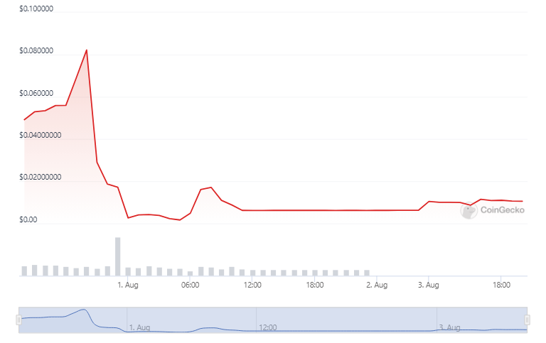 BALD seven-day price action