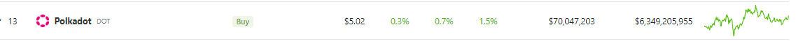 Polkadot price action