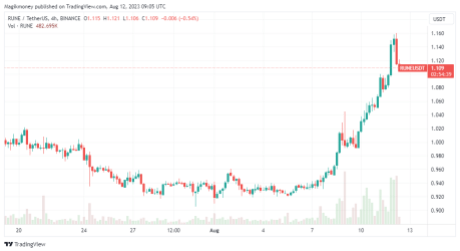 THORChain (RUNE) Has experienced a significant spike in the past week: Source @Tradingview