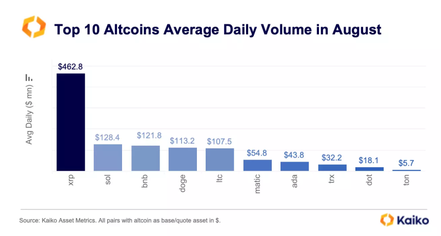 XRP Records Highest Average Daily Trade Volume Among Altcoins In August