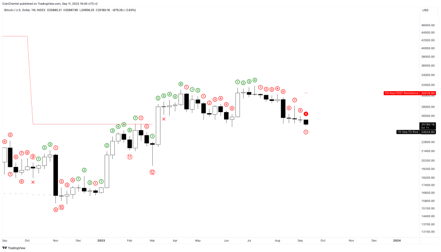 Bitcoin Weekly TD Sequential Buy Setup Appears, But Warns Of Potential Risk