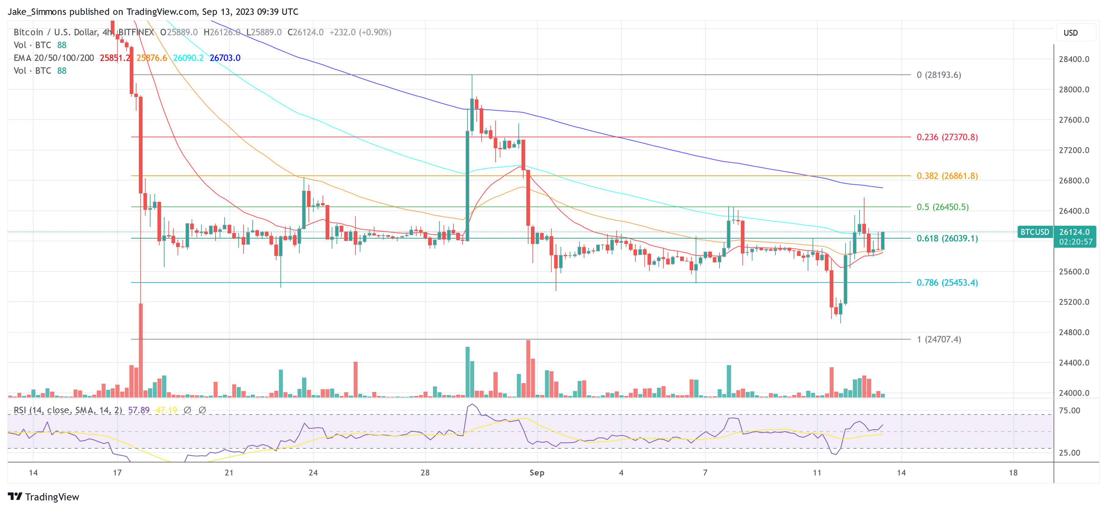 BTC rises above $26,000 again, 1-day chart | Source: BTCUSD on TradingView.com