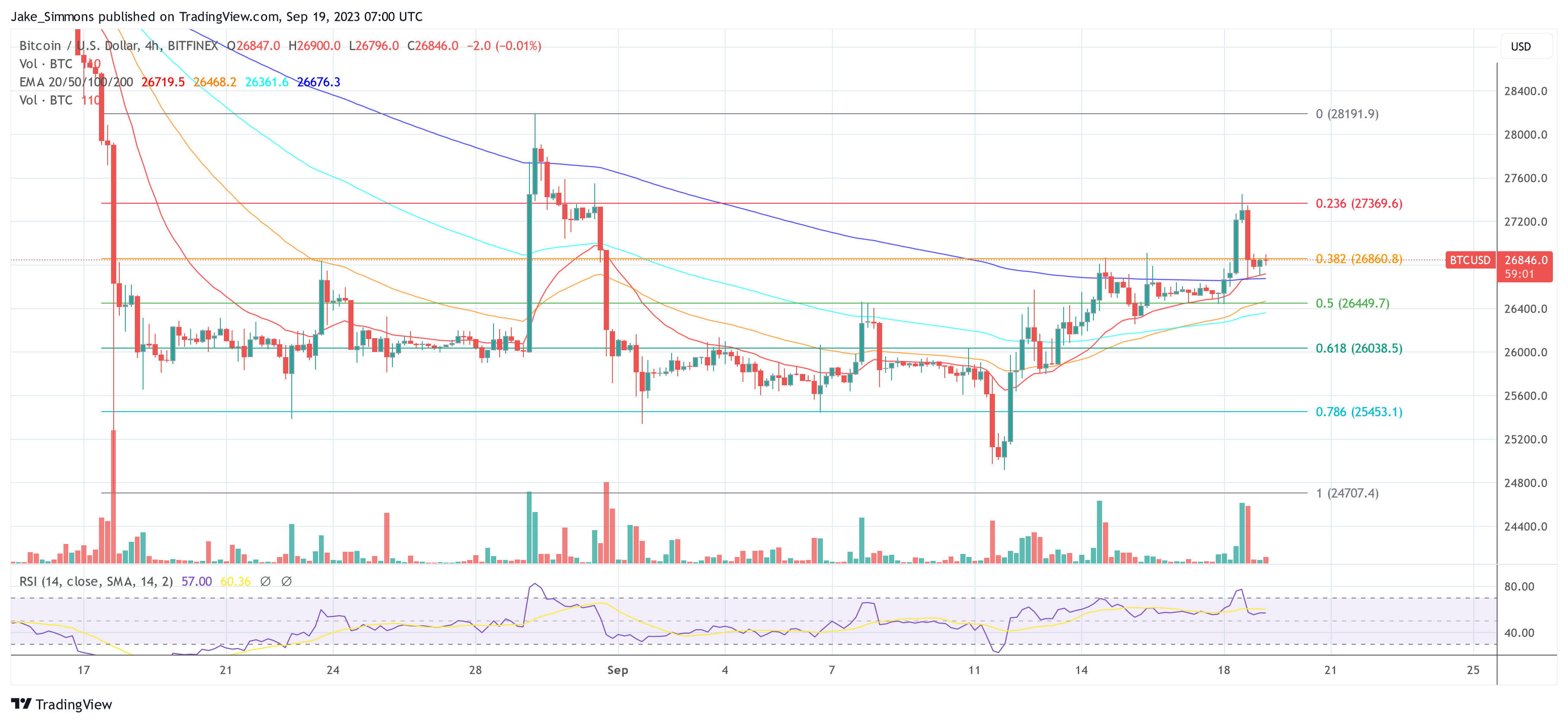 BTC falls below $27,000 , 4-hour chart | Source: BTCUSD on TradingView.com