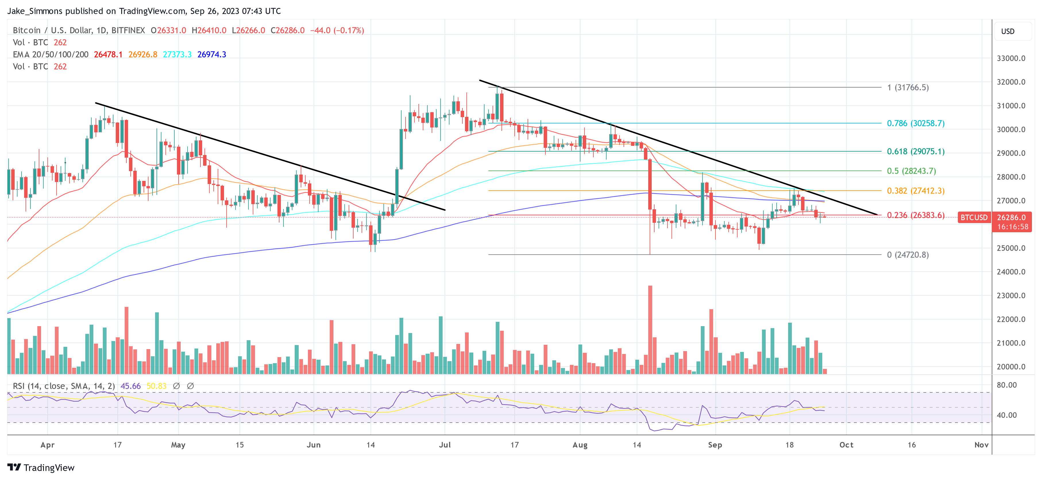 BTC ниже 23.6% Фибоначчи, график за 1 день | Источник: BTCUSD на TradingView.com