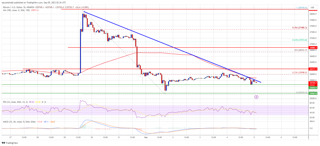 Bitcoin Price