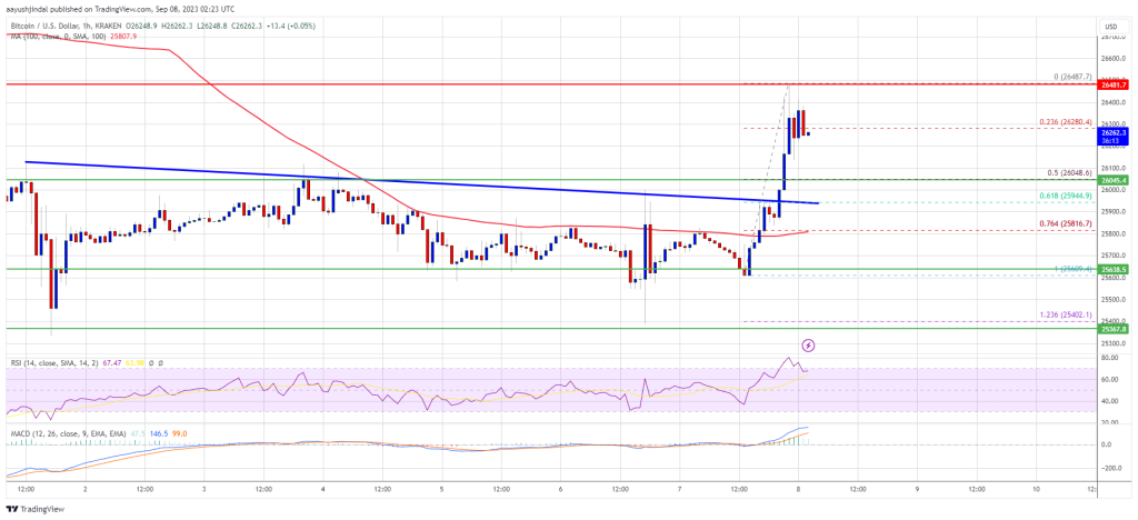 Bitcoin Price