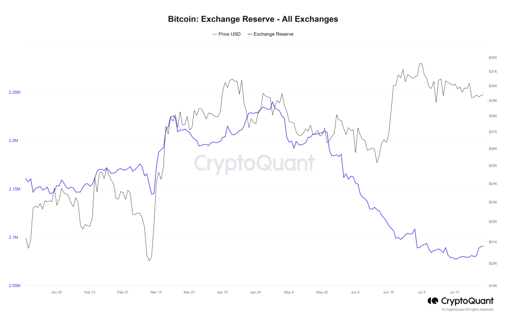 Bitcoin exchange reserve: CryptoQuant