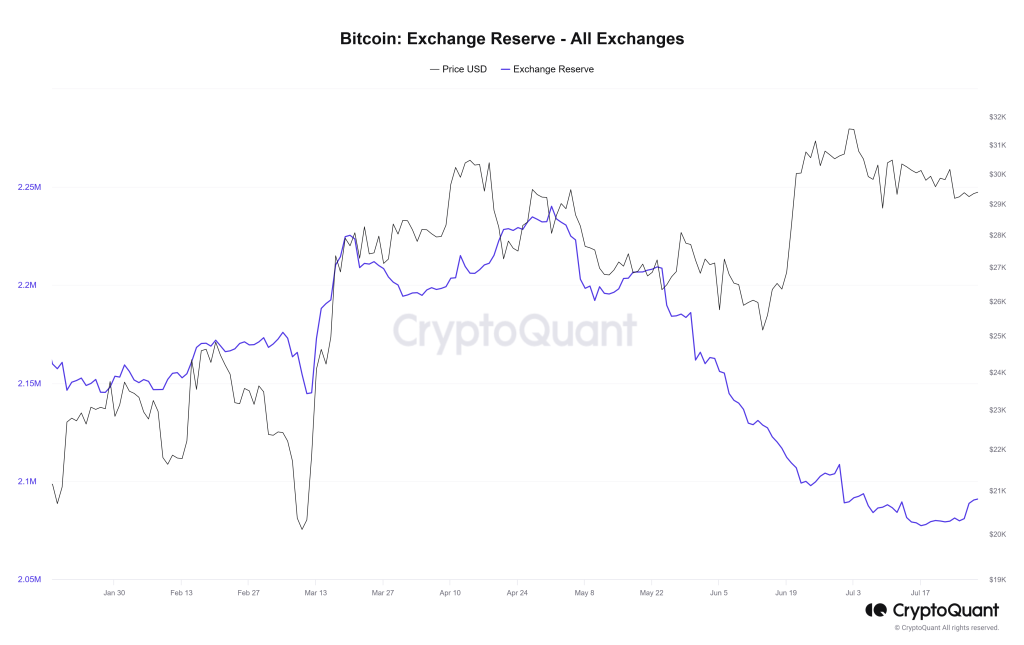 비트코인 거래소 예약량 감소. 출처: 크립토콴트(CryptoQuant)