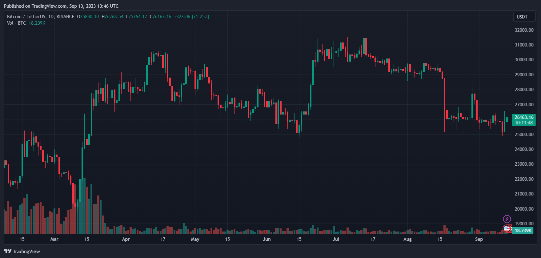 Bitcoin Grayscale DCG Gemini