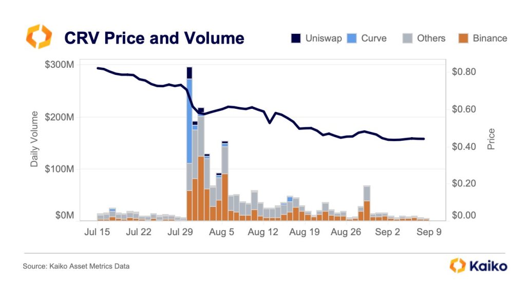 CRV trading volumes slump Kaiko