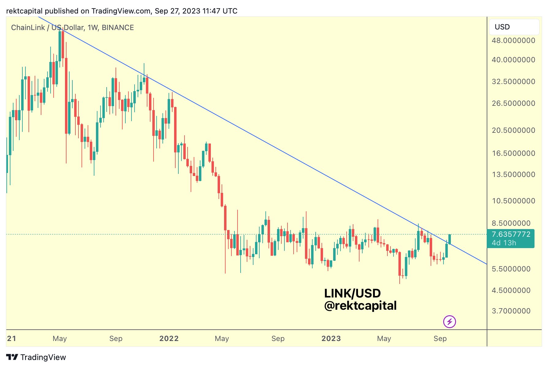 Chainlink LINK LINKUSDT Chart 2
