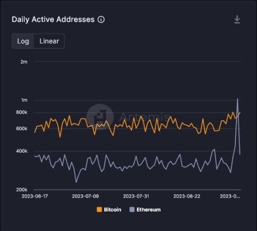Daily active addresses Artemis Terminal data