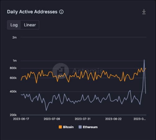 Direcciones activas diarias Datos de Artemis Terminal