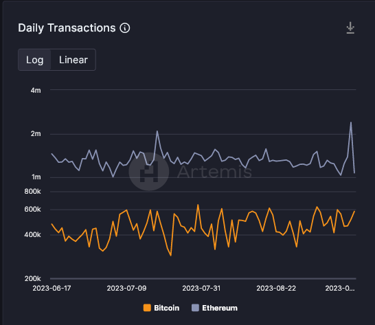 Daily transactions Artemis Terminal data