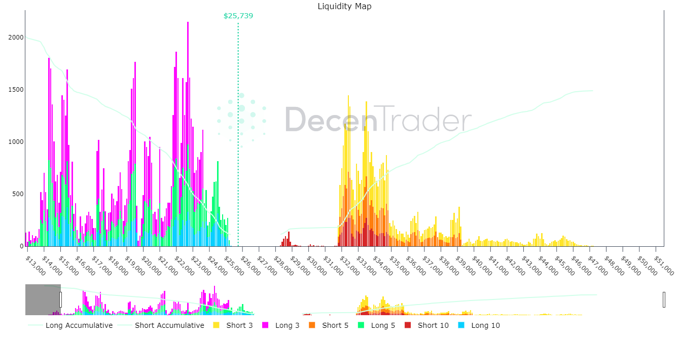 Bitcoin liquidity map