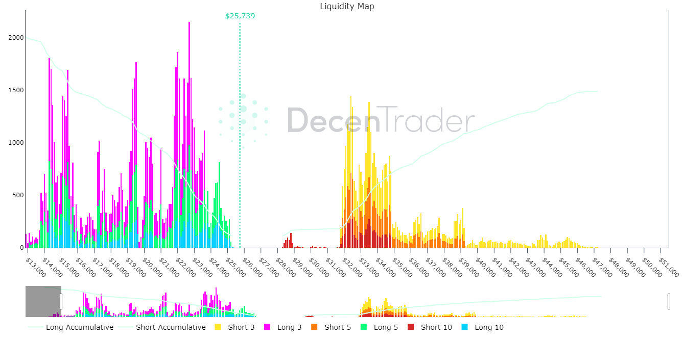 Bitcoin liquidity chart