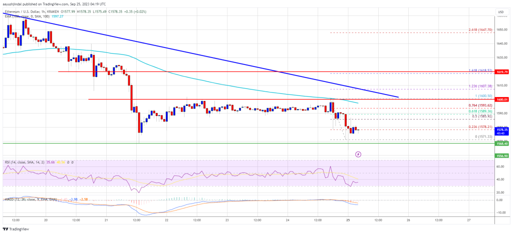 Ethereum Price