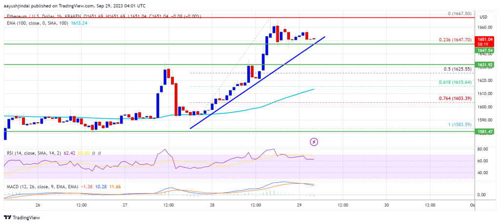 Ethereum price 