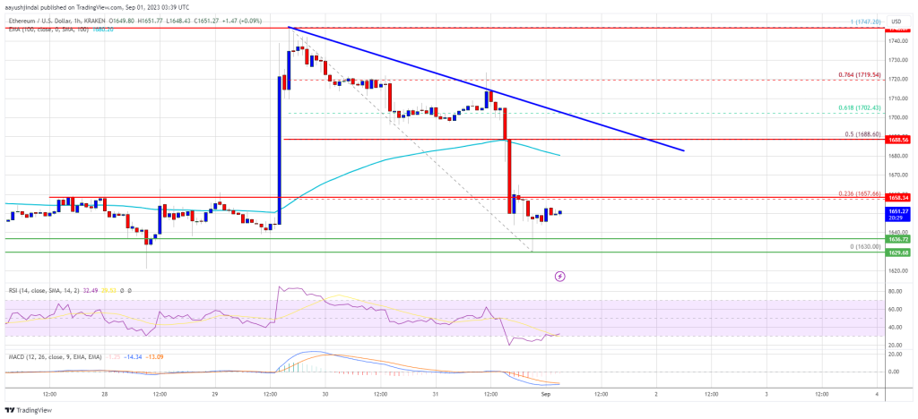 Ethereum Price