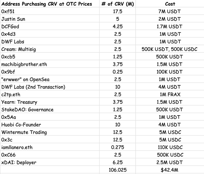 Lista de compradores de CRV |  Fonte: Nansen