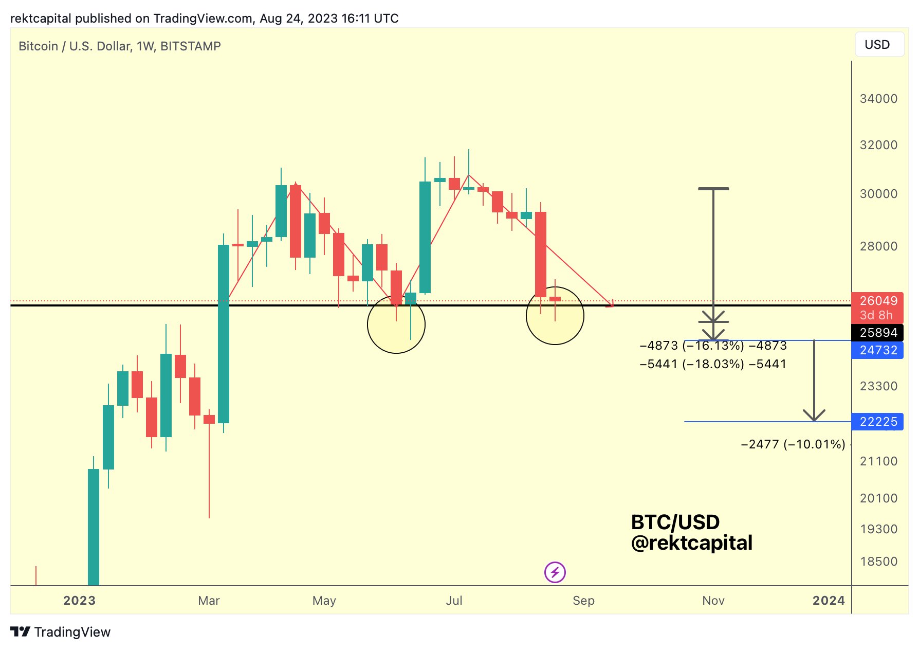 Bitcoin double top