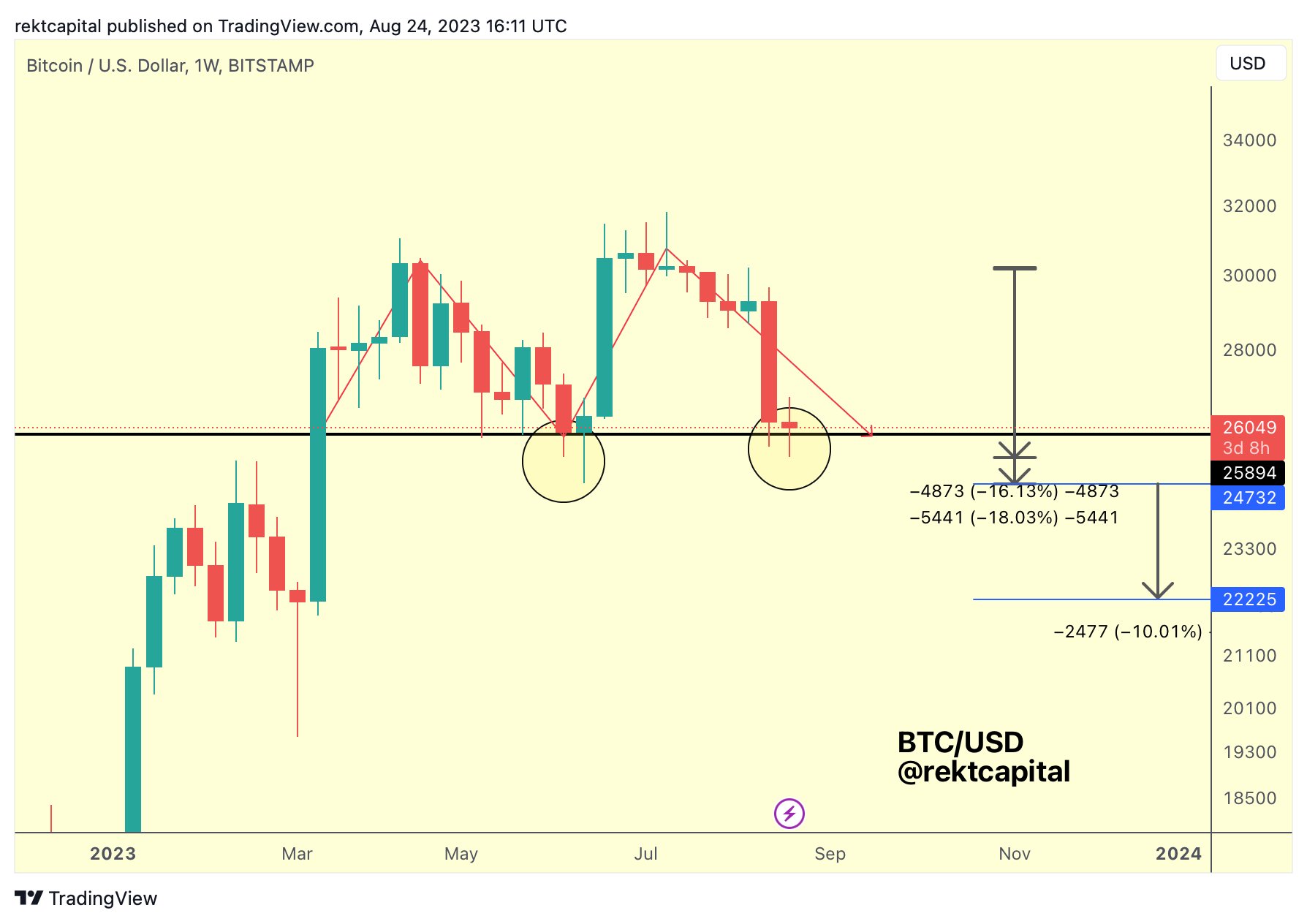 Bitcoin double top