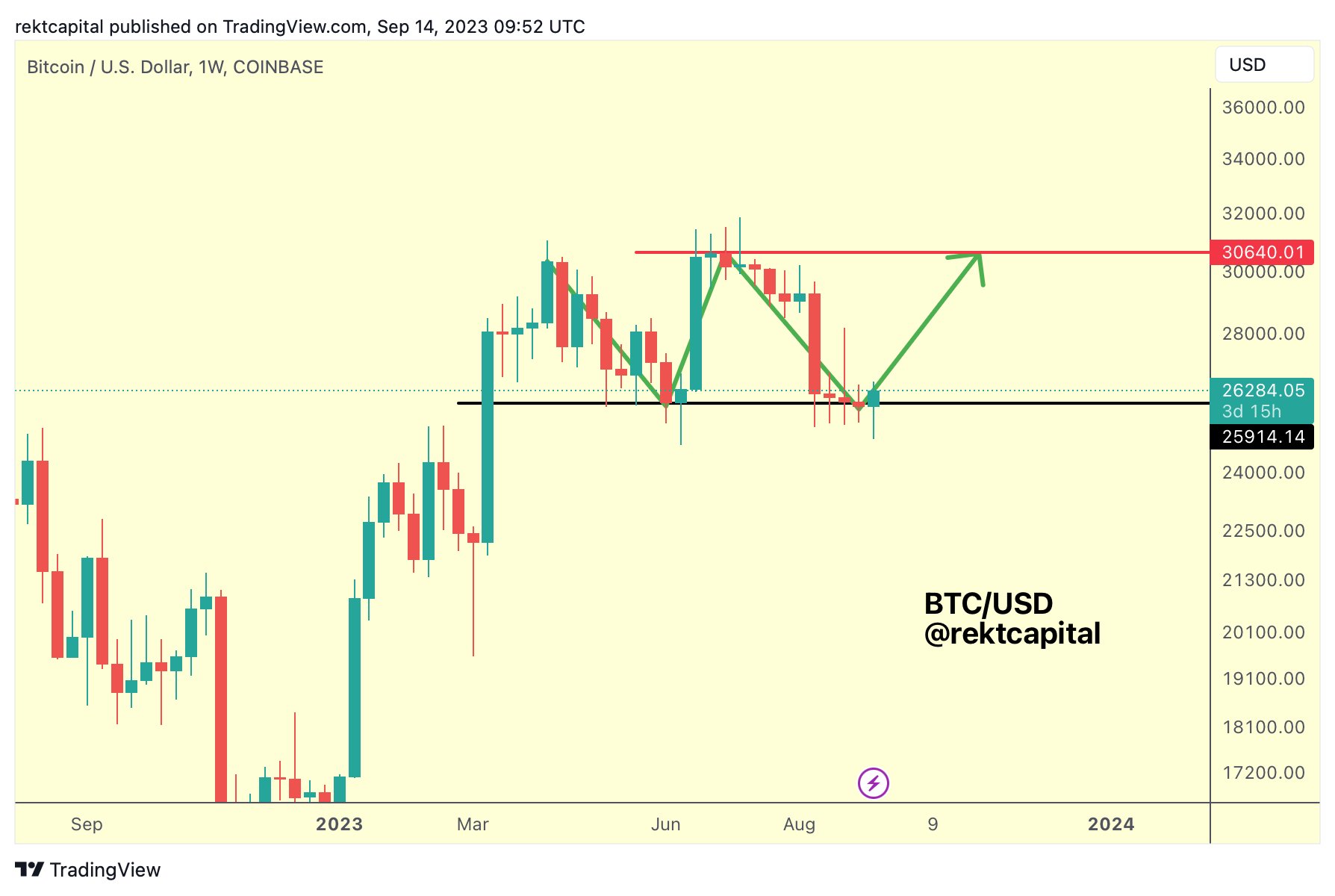 Bitcoin double bottom