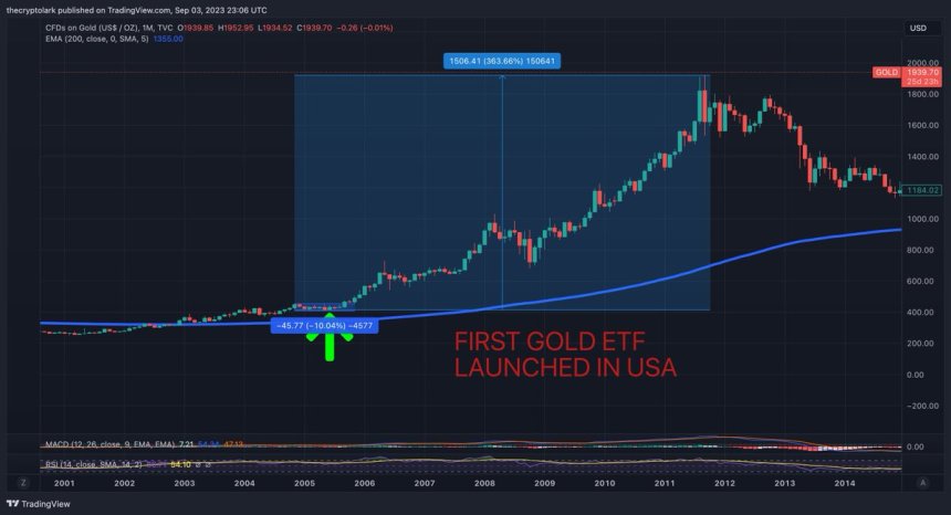 2004년에 골드 ETF 출시 후 급등을 보인 차트. 출처: Lark Davis