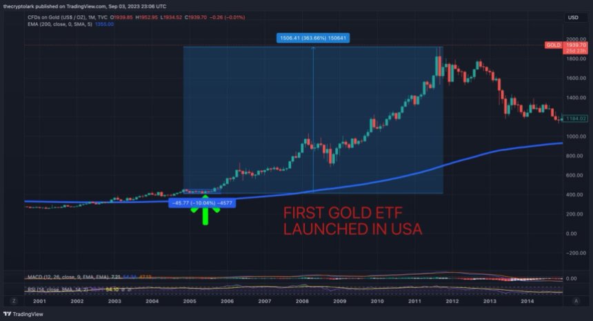 A chart showing gold's spike following its ETF launch in 2004.