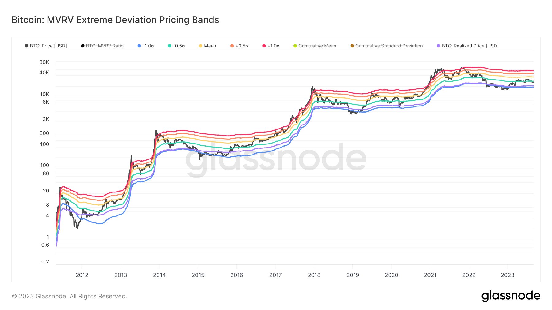 Bitcoin MVRV Extreme Deviation Pricing Bands