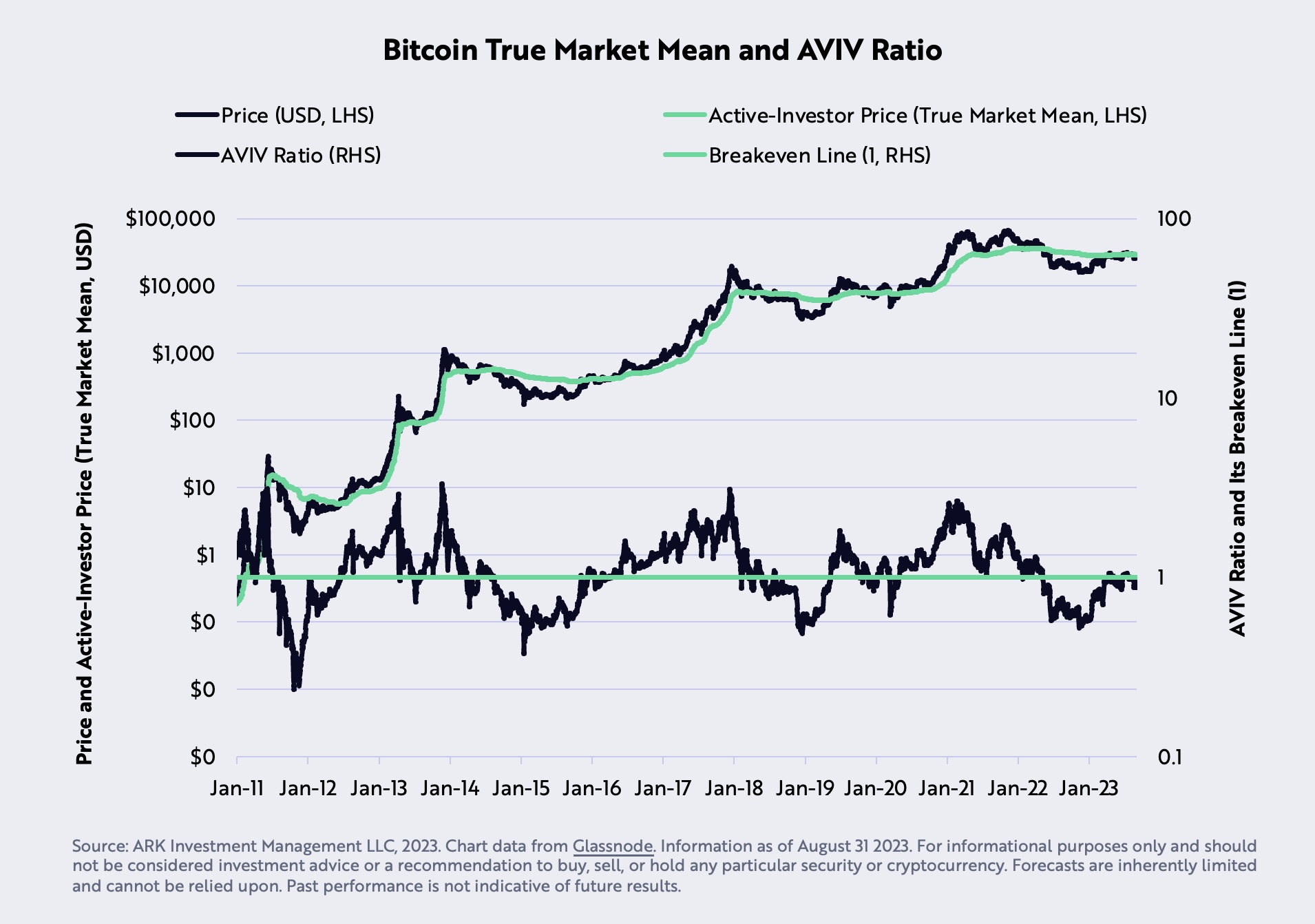 Bitcoin True Market Mean