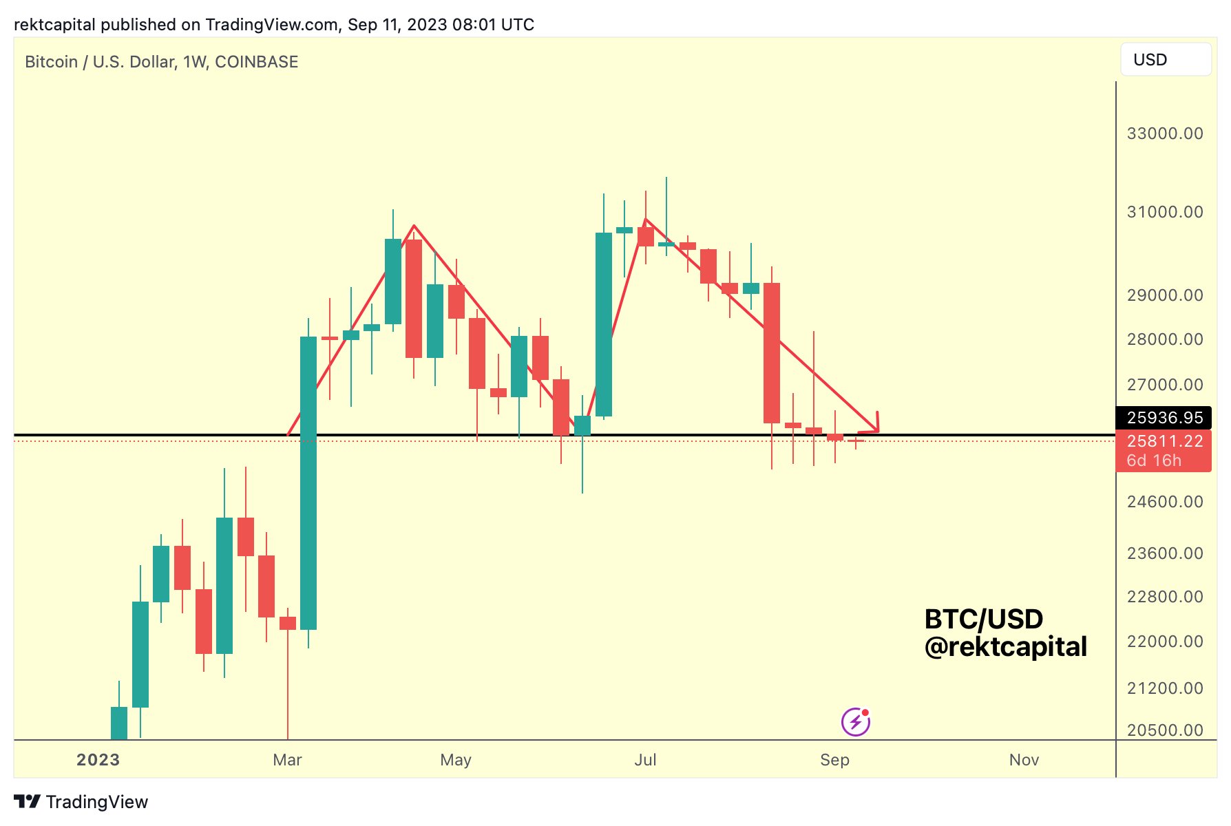 Bitcoin pris