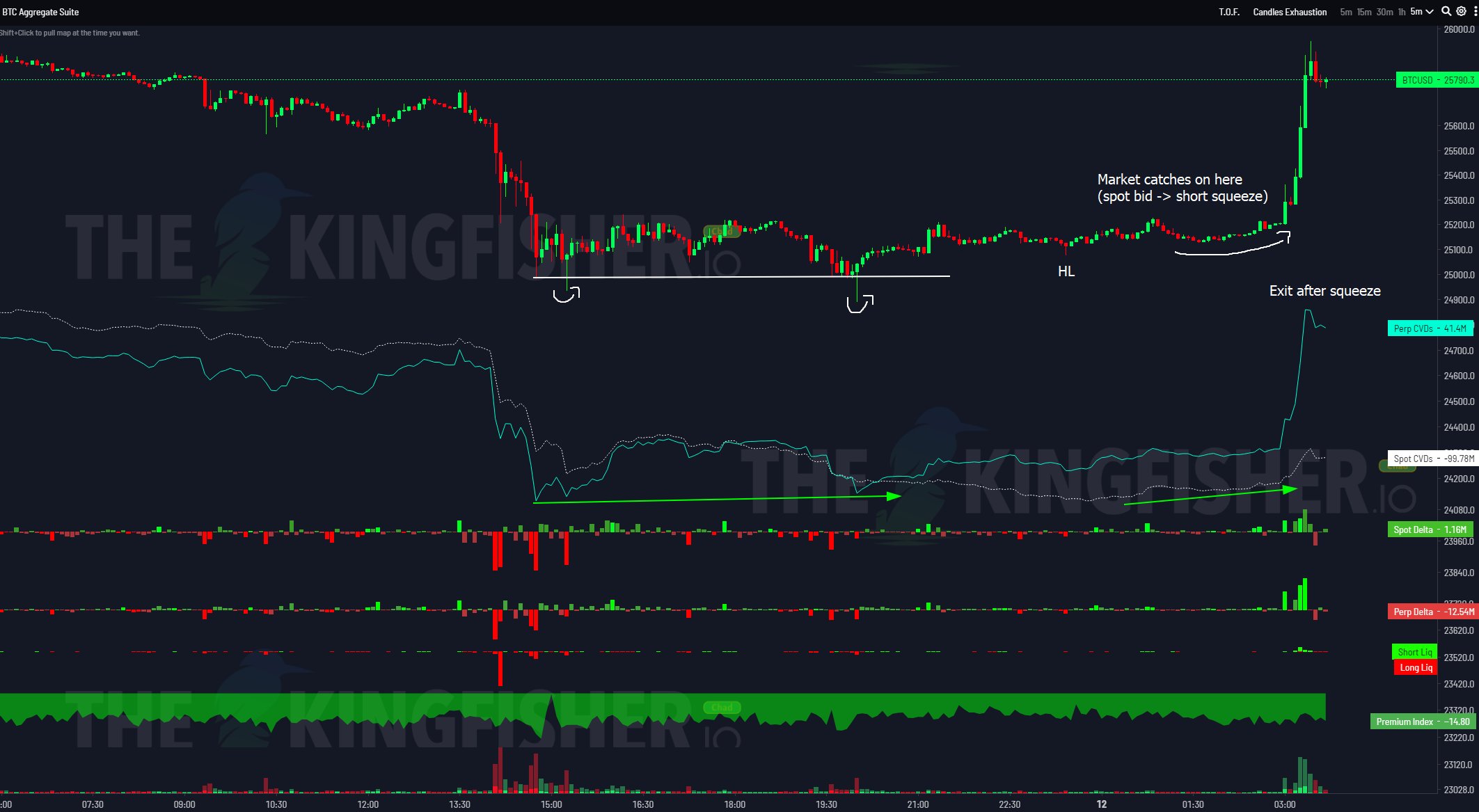 Bitcoin CVDs and price 