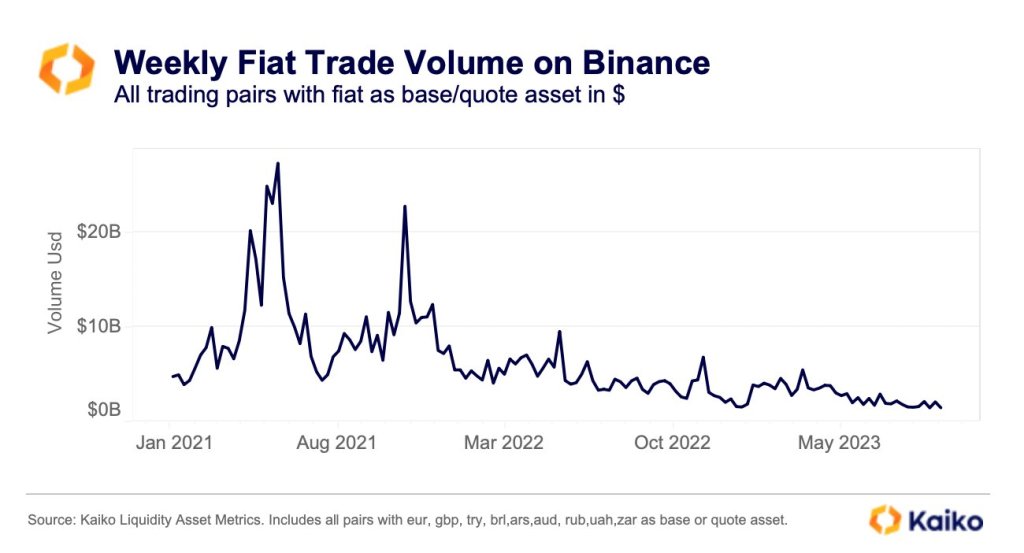 Weekly fiat volumes falling: Kaiko