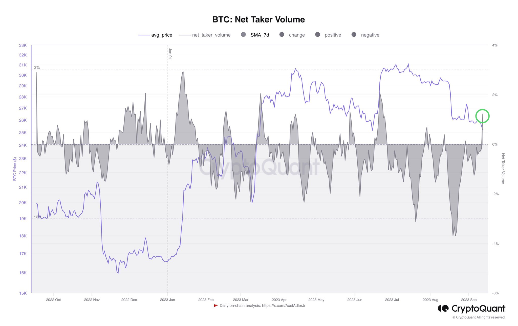 Bitcoin Net Taker Volume SMA 7 Days