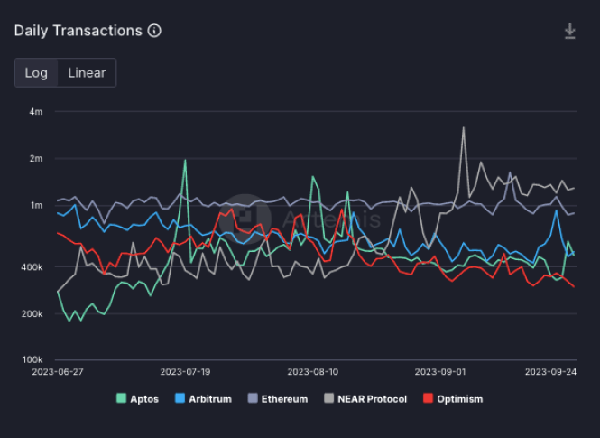 Daily transactions| Source: Artemis