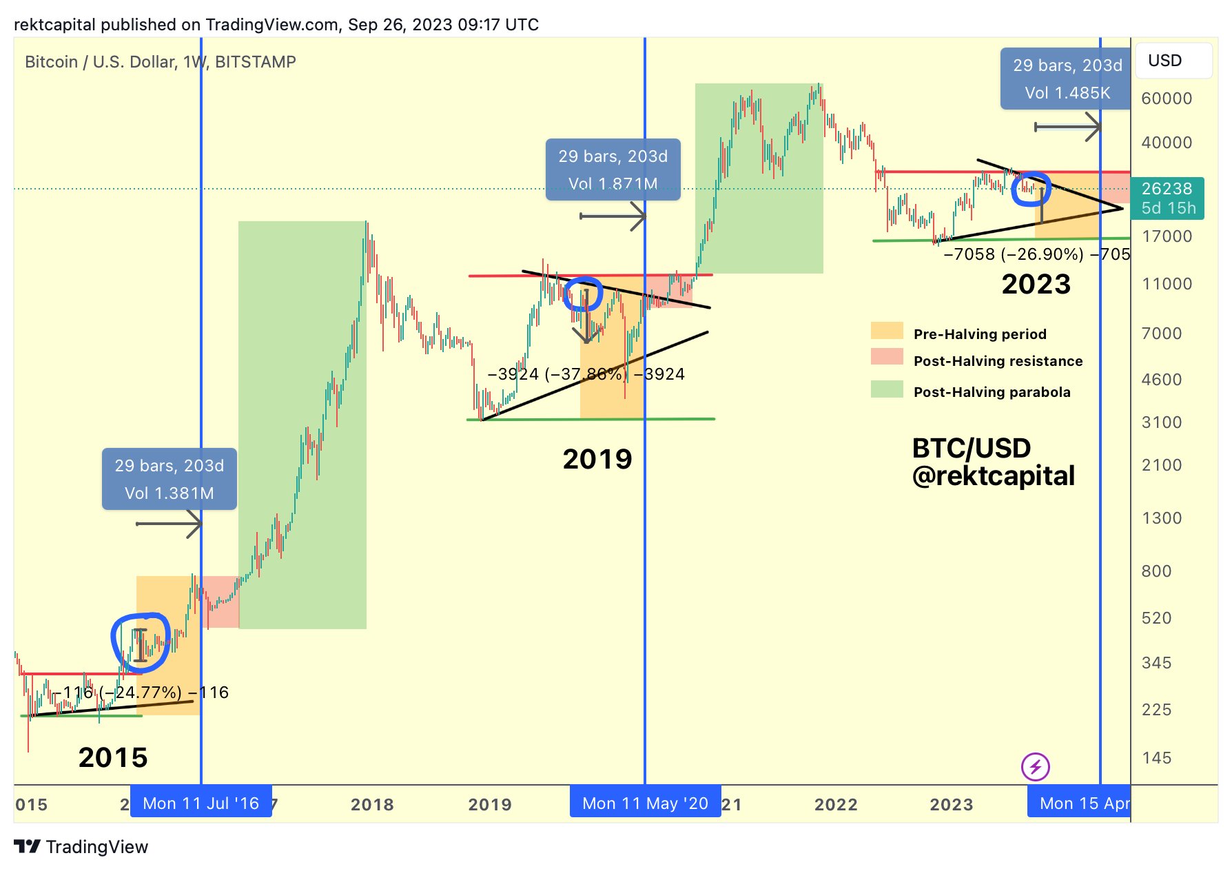 Bitcoin historical pattern