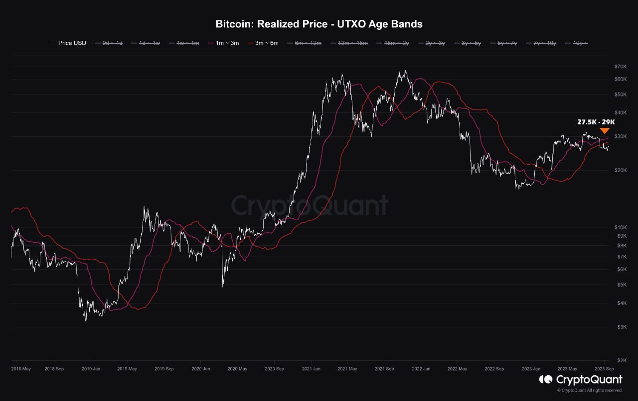 Bitcoin realized price UTXO age groups