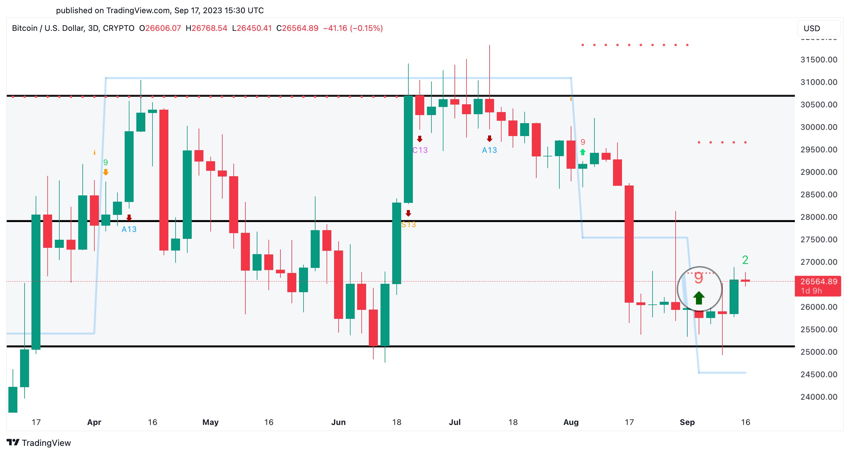 Buy signal