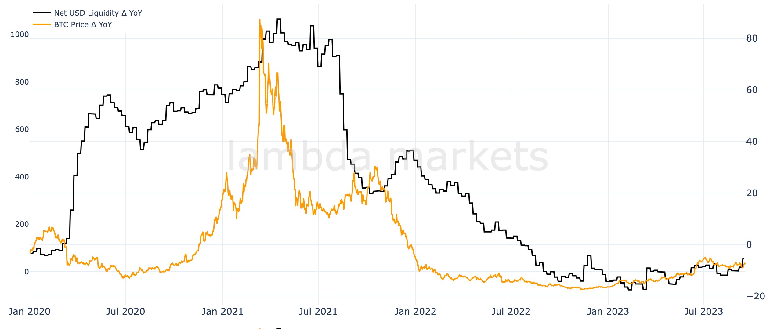 Bitcoin versus liquidity