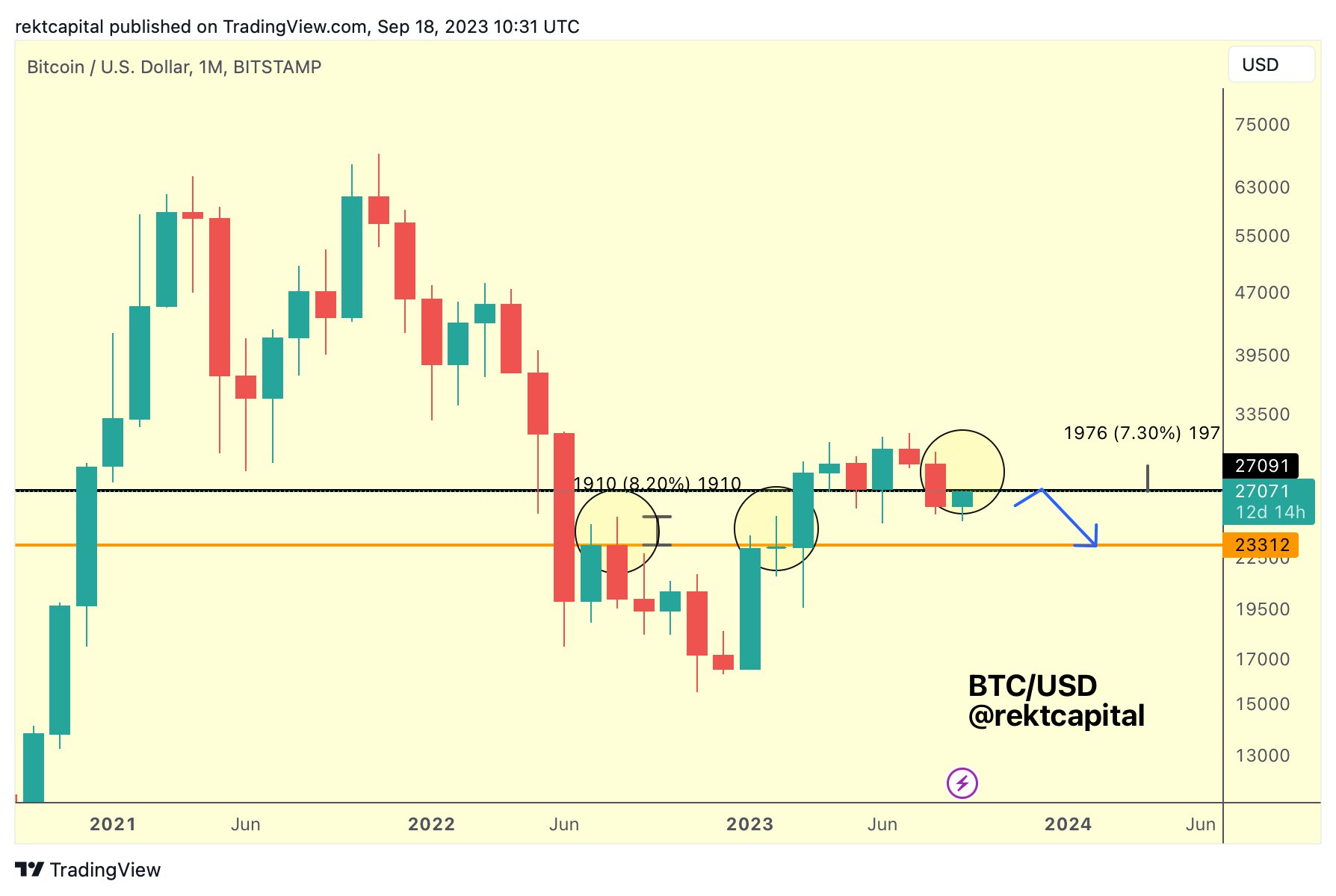 BTC monthly closing