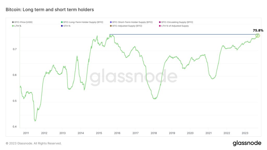BTC long-term holders: Glassnode