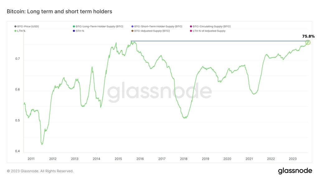 BTC long-term holders: Glassnode